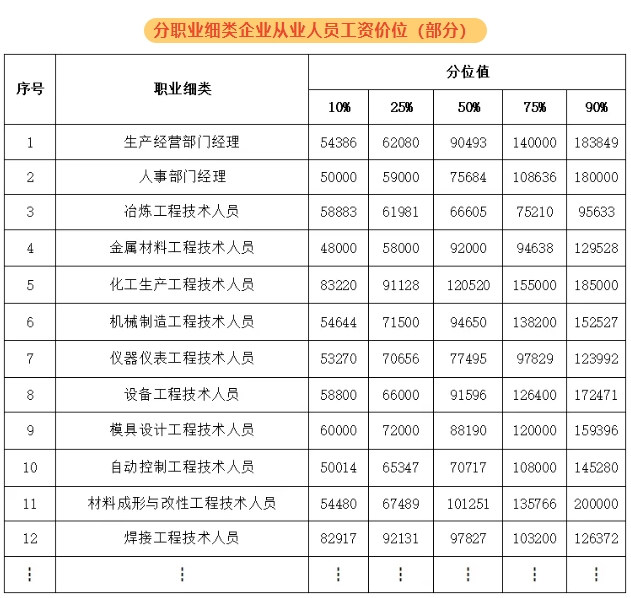 紹興新人力資源市場工資價位表出爐！